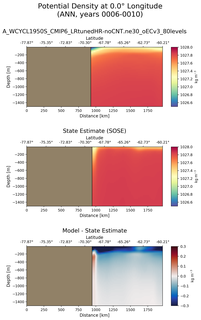 ANN Potential Density at 0.0$\degree$ Longitude ANN
