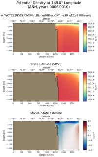 ANN Potential Density at 145.0$\degree$ Longitude ANN