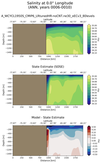 ANN Salinity at 0.0$\degree$ Longitude ANN