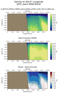 JFM Salinity at 160.0$\degree$ Longitude JFM