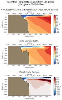 JFM Potential Temperature at 280.0$\degree$ Longitude JFM