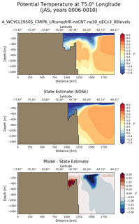 JAS Potential Temperature at 75.0$\degree$ Longitude JAS