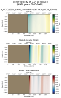 ANN Zonal Velocity at 0.0$\degree$ Longitude ANN
