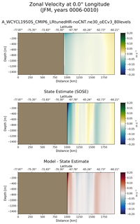 JFM Zonal Velocity at 0.0$\degree$ Longitude JFM