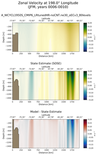 JFM Zonal Velocity at 198.0$\degree$ Longitude JFM