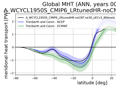 Meridional Heat Transport