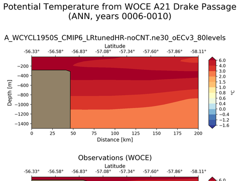 WOCE Transects