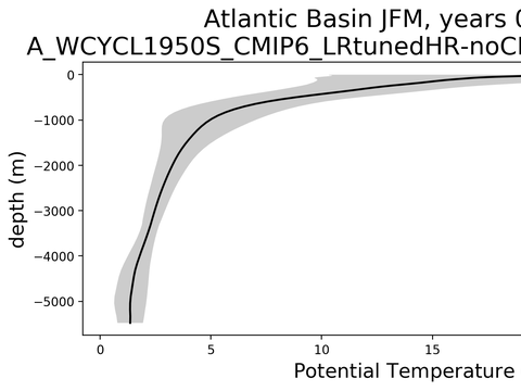 Ocean Basin Profiles
