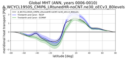 Meridional Heat Transport