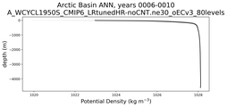 Arctic Basin Potential Density vs depth