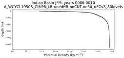 Indian Basin Potential Density vs depth