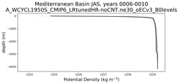 Mediterranean Basin Potential Density vs depth