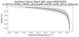 Southern Ocean Basin Potential Density vs depth