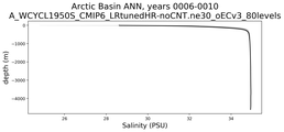 Arctic Basin Salinity vs depth