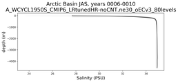 Arctic Basin Salinity vs depth