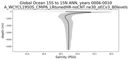 Global Ocean 15S to 15N Salinity vs depth