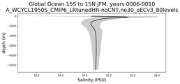 Global Ocean 15S to 15N Salinity vs depth