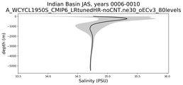 Indian Basin Salinity vs depth