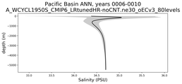 Pacific Basin Salinity vs depth