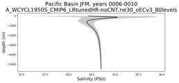 Pacific Basin Salinity vs depth