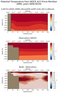 ANN Potential Temperature from WOCE A12 Prime Meridian ANN