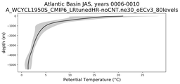 Atlantic Basin Potential Temperature vs depth