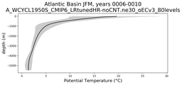 Atlantic Basin Potential Temperature vs depth