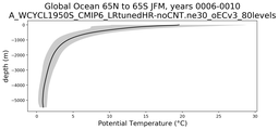 Global Ocean 65N to 65S Potential Temperature vs depth
