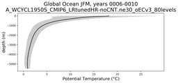 Global Ocean Potential Temperature vs depth