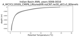 Indian Basin Potential Temperature vs depth
