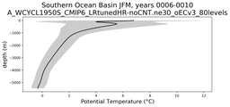 Southern Ocean Basin Potential Temperature vs depth