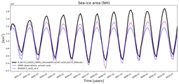 Running mean of NH Sea-ice area