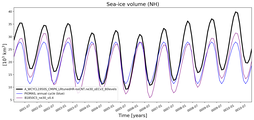 Running mean of NH Sea-ice volume