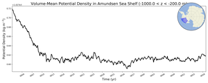 Regional mean of Volume-Mean Potential Density in Amundsen Sea Shelf (-1000.0 < z < -200.0 m)