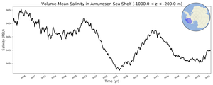 Regional mean of Volume-Mean Salinity in Amundsen Sea Shelf (-1000.0 < z < -200.0 m)