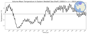 Regional mean of Volume-Mean Temperature in Eastern Weddell Sea Shelf (-1000.0 < z < -200.0 m)