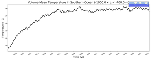 Regional mean of Volume-Mean Temperature in Southern Ocean (-1000.0 < z < -400.0 m)
