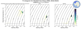Regional mean of T-S diagram for Weddell Sea Deep (ANN, 0016-0020)
 -1000.0 m < z < 0.0 m