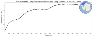 Regional mean of Volume-Mean Temperature in Weddell Sea Deep (-1000.0 < z < -400.0 m)