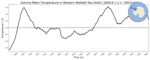 Regional mean of Volume-Mean Temperature in Western Weddell Sea Shelf (-1000.0 < z < -200.0 m)