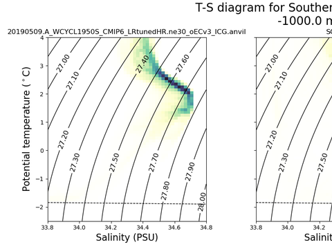 T-S Diagrams