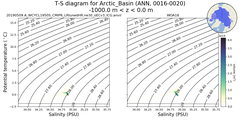 Regional mean of T-S diagram for Arctic_Basin (ANN, 0016-0020)
 -1000.0 m < z < 0.0 m