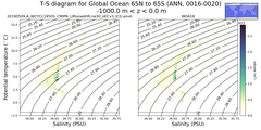 Regional mean of T-S diagram for Global Ocean 65N to 65S (ANN, 0016-0020)
 -1000.0 m < z < 0.0 m