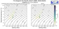 Regional mean of T-S diagram for Pacific_Basin (ANN, 0016-0020)
 -1000.0 m < z < 0.0 m