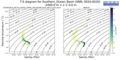 Regional mean of T-S diagram for Southern_Ocean_Basin (ANN, 0016-0020)
 -1000.0 m < z < 0.0 m