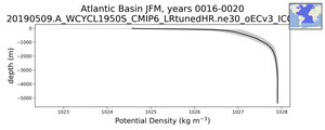 Atlantic Basin Potential Density vs depth