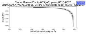 Global Ocean 65N to 65S Potential Density vs depth