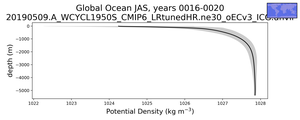 Global Ocean Potential Density vs depth