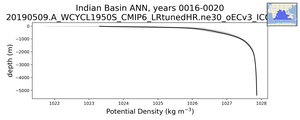 Indian Basin Potential Density vs depth
