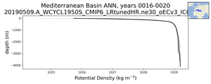 Mediterranean Basin Potential Density vs depth